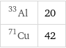 Al-33 | 20 Cu-71 | 42