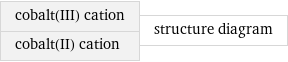 cobalt(III) cation cobalt(II) cation | structure diagram