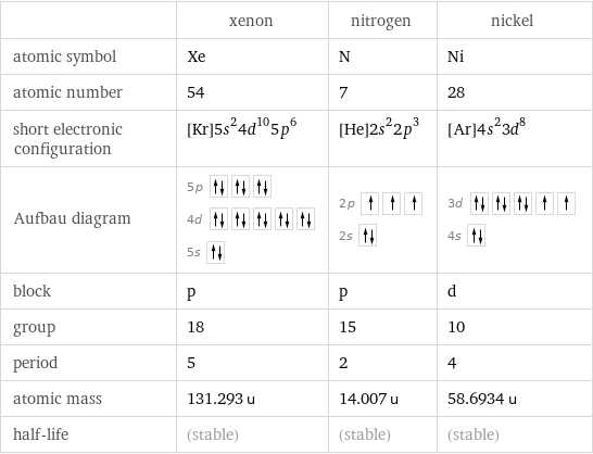  | xenon | nitrogen | nickel atomic symbol | Xe | N | Ni atomic number | 54 | 7 | 28 short electronic configuration | [Kr]5s^24d^105p^6 | [He]2s^22p^3 | [Ar]4s^23d^8 Aufbau diagram | 5p  4d  5s | 2p  2s | 3d  4s  block | p | p | d group | 18 | 15 | 10 period | 5 | 2 | 4 atomic mass | 131.293 u | 14.007 u | 58.6934 u half-life | (stable) | (stable) | (stable)