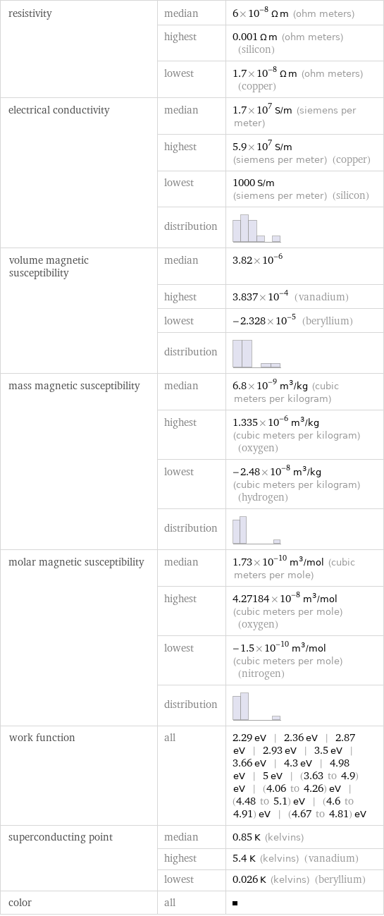 resistivity | median | 6×10^-8 Ω m (ohm meters)  | highest | 0.001 Ω m (ohm meters) (silicon)  | lowest | 1.7×10^-8 Ω m (ohm meters) (copper) electrical conductivity | median | 1.7×10^7 S/m (siemens per meter)  | highest | 5.9×10^7 S/m (siemens per meter) (copper)  | lowest | 1000 S/m (siemens per meter) (silicon)  | distribution |  volume magnetic susceptibility | median | 3.82×10^-6  | highest | 3.837×10^-4 (vanadium)  | lowest | -2.328×10^-5 (beryllium)  | distribution |  mass magnetic susceptibility | median | 6.8×10^-9 m^3/kg (cubic meters per kilogram)  | highest | 1.335×10^-6 m^3/kg (cubic meters per kilogram) (oxygen)  | lowest | -2.48×10^-8 m^3/kg (cubic meters per kilogram) (hydrogen)  | distribution |  molar magnetic susceptibility | median | 1.73×10^-10 m^3/mol (cubic meters per mole)  | highest | 4.27184×10^-8 m^3/mol (cubic meters per mole) (oxygen)  | lowest | -1.5×10^-10 m^3/mol (cubic meters per mole) (nitrogen)  | distribution |  work function | all | 2.29 eV | 2.36 eV | 2.87 eV | 2.93 eV | 3.5 eV | 3.66 eV | 4.3 eV | 4.98 eV | 5 eV | (3.63 to 4.9) eV | (4.06 to 4.26) eV | (4.48 to 5.1) eV | (4.6 to 4.91) eV | (4.67 to 4.81) eV superconducting point | median | 0.85 K (kelvins)  | highest | 5.4 K (kelvins) (vanadium)  | lowest | 0.026 K (kelvins) (beryllium) color | all | 