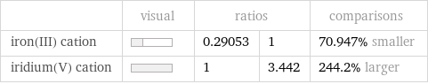  | visual | ratios | | comparisons iron(III) cation | | 0.29053 | 1 | 70.947% smaller iridium(V) cation | | 1 | 3.442 | 244.2% larger