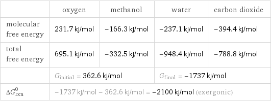  | oxygen | methanol | water | carbon dioxide molecular free energy | 231.7 kJ/mol | -166.3 kJ/mol | -237.1 kJ/mol | -394.4 kJ/mol total free energy | 695.1 kJ/mol | -332.5 kJ/mol | -948.4 kJ/mol | -788.8 kJ/mol  | G_initial = 362.6 kJ/mol | | G_final = -1737 kJ/mol |  ΔG_rxn^0 | -1737 kJ/mol - 362.6 kJ/mol = -2100 kJ/mol (exergonic) | | |  