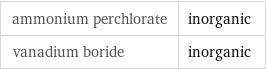 ammonium perchlorate | inorganic vanadium boride | inorganic