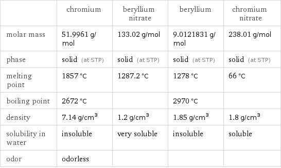  | chromium | beryllium nitrate | beryllium | chromium nitrate molar mass | 51.9961 g/mol | 133.02 g/mol | 9.0121831 g/mol | 238.01 g/mol phase | solid (at STP) | solid (at STP) | solid (at STP) | solid (at STP) melting point | 1857 °C | 1287.2 °C | 1278 °C | 66 °C boiling point | 2672 °C | | 2970 °C |  density | 7.14 g/cm^3 | 1.2 g/cm^3 | 1.85 g/cm^3 | 1.8 g/cm^3 solubility in water | insoluble | very soluble | insoluble | soluble odor | odorless | | | 