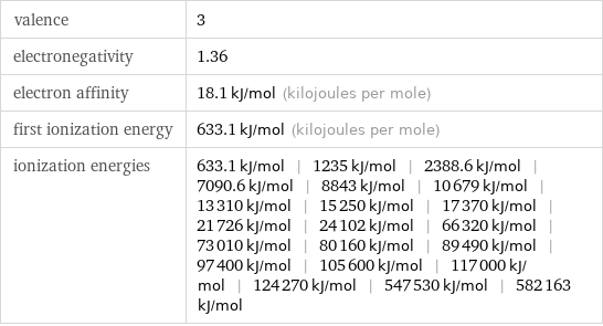 valence | 3 electronegativity | 1.36 electron affinity | 18.1 kJ/mol (kilojoules per mole) first ionization energy | 633.1 kJ/mol (kilojoules per mole) ionization energies | 633.1 kJ/mol | 1235 kJ/mol | 2388.6 kJ/mol | 7090.6 kJ/mol | 8843 kJ/mol | 10679 kJ/mol | 13310 kJ/mol | 15250 kJ/mol | 17370 kJ/mol | 21726 kJ/mol | 24102 kJ/mol | 66320 kJ/mol | 73010 kJ/mol | 80160 kJ/mol | 89490 kJ/mol | 97400 kJ/mol | 105600 kJ/mol | 117000 kJ/mol | 124270 kJ/mol | 547530 kJ/mol | 582163 kJ/mol