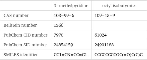  | 3-methylpyridine | octyl isobutyrate CAS number | 108-99-6 | 109-15-9 Beilstein number | 1366 |  PubChem CID number | 7970 | 61024 PubChem SID number | 24854159 | 24901188 SMILES identifier | CC1=CN=CC=C1 | CCCCCCCCOC(=O)C(C)C