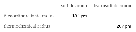  | sulfide anion | hydrosulfide anion 6-coordinate ionic radius | 184 pm |  thermochemical radius | | 207 pm