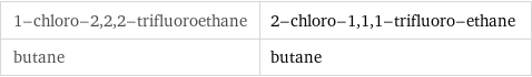 1-chloro-2, 2, 2-trifluoroethane | 2-chloro-1, 1, 1-trifluoro-ethane butane | butane