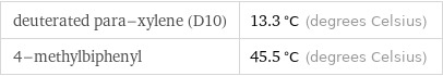 deuterated para-xylene (D10) | 13.3 °C (degrees Celsius) 4-methylbiphenyl | 45.5 °C (degrees Celsius)