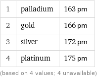 1 | palladium | 163 pm 2 | gold | 166 pm 3 | silver | 172 pm 4 | platinum | 175 pm (based on 4 values; 4 unavailable)