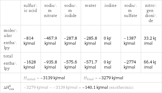  | sulfuric acid | sodium nitrate | sodium iodide | water | iodine | sodium sulfate | nitrogen dioxide molecular enthalpy | -814 kJ/mol | -467.9 kJ/mol | -287.8 kJ/mol | -285.8 kJ/mol | 0 kJ/mol | -1387 kJ/mol | 33.2 kJ/mol total enthalpy | -1628 kJ/mol | -935.8 kJ/mol | -575.6 kJ/mol | -571.7 kJ/mol | 0 kJ/mol | -2774 kJ/mol | 66.4 kJ/mol  | H_initial = -3139 kJ/mol | | | H_final = -3279 kJ/mol | | |  ΔH_rxn^0 | -3279 kJ/mol - -3139 kJ/mol = -140.1 kJ/mol (exothermic) | | | | | |  