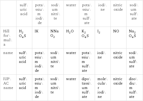  | sulfuric acid | potassium iodide | sodium nitrite | water | potassium sulfate | iodine | nitric oxide | sodium sulfate Hill formula | H_2O_4S | IK | NNaO_2 | H_2O | K_2O_4S | I_2 | NO | Na_2O_4S name | sulfuric acid | potassium iodide | sodium nitrite | water | potassium sulfate | iodine | nitric oxide | sodium sulfate IUPAC name | sulfuric acid | potassium iodide | sodium nitrite | water | dipotassium sulfate | molecular iodine | nitric oxide | disodium sulfate