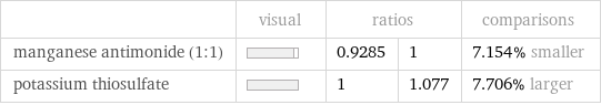  | visual | ratios | | comparisons manganese antimonide (1:1) | | 0.9285 | 1 | 7.154% smaller potassium thiosulfate | | 1 | 1.077 | 7.706% larger