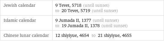 Jewish calendar | 9 Tevet, 5718 (until sunset) to 20 Tevet, 5719 (until sunset) Islamic calendar | 9 Jumada II, 1377 (until sunset) to 19 Jumada II, 1378 (until sunset) Chinese lunar calendar | 12 shiyiyue, 4654 to 21 shiyiyue, 4655