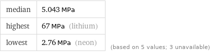 median | 5.043 MPa highest | 67 MPa (lithium) lowest | 2.76 MPa (neon) | (based on 5 values; 3 unavailable)