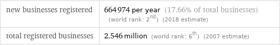 new businesses registered | 664974 per year (17.66% of total businesses) (world rank: 2nd) (2018 estimate) total registered businesses | 2.546 million (world rank: 6th) (2007 estimate)