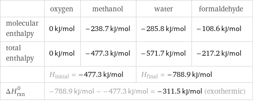  | oxygen | methanol | water | formaldehyde molecular enthalpy | 0 kJ/mol | -238.7 kJ/mol | -285.8 kJ/mol | -108.6 kJ/mol total enthalpy | 0 kJ/mol | -477.3 kJ/mol | -571.7 kJ/mol | -217.2 kJ/mol  | H_initial = -477.3 kJ/mol | | H_final = -788.9 kJ/mol |  ΔH_rxn^0 | -788.9 kJ/mol - -477.3 kJ/mol = -311.5 kJ/mol (exothermic) | | |  