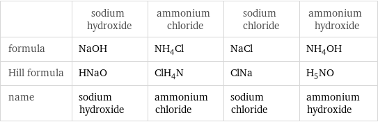  | sodium hydroxide | ammonium chloride | sodium chloride | ammonium hydroxide formula | NaOH | NH_4Cl | NaCl | NH_4OH Hill formula | HNaO | ClH_4N | ClNa | H_5NO name | sodium hydroxide | ammonium chloride | sodium chloride | ammonium hydroxide