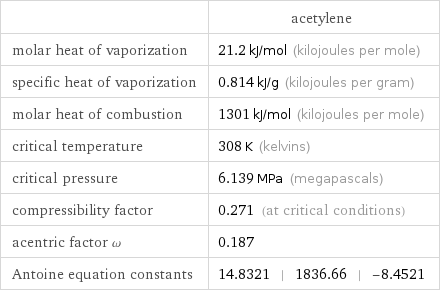  | acetylene molar heat of vaporization | 21.2 kJ/mol (kilojoules per mole) specific heat of vaporization | 0.814 kJ/g (kilojoules per gram) molar heat of combustion | 1301 kJ/mol (kilojoules per mole) critical temperature | 308 K (kelvins) critical pressure | 6.139 MPa (megapascals) compressibility factor | 0.271 (at critical conditions) acentric factor ω | 0.187 Antoine equation constants | 14.8321 | 1836.66 | -8.4521