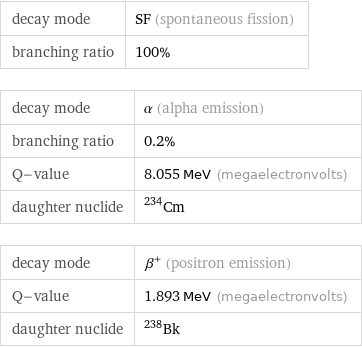 decay mode | SF (spontaneous fission) branching ratio | 100% decay mode | α (alpha emission) branching ratio | 0.2% Q-value | 8.055 MeV (megaelectronvolts) daughter nuclide | Cm-234 decay mode | β^+ (positron emission) Q-value | 1.893 MeV (megaelectronvolts) daughter nuclide | Bk-238