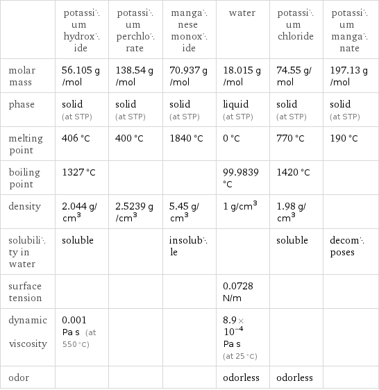  | potassium hydroxide | potassium perchlorate | manganese monoxide | water | potassium chloride | potassium manganate molar mass | 56.105 g/mol | 138.54 g/mol | 70.937 g/mol | 18.015 g/mol | 74.55 g/mol | 197.13 g/mol phase | solid (at STP) | solid (at STP) | solid (at STP) | liquid (at STP) | solid (at STP) | solid (at STP) melting point | 406 °C | 400 °C | 1840 °C | 0 °C | 770 °C | 190 °C boiling point | 1327 °C | | | 99.9839 °C | 1420 °C |  density | 2.044 g/cm^3 | 2.5239 g/cm^3 | 5.45 g/cm^3 | 1 g/cm^3 | 1.98 g/cm^3 |  solubility in water | soluble | | insoluble | | soluble | decomposes surface tension | | | | 0.0728 N/m | |  dynamic viscosity | 0.001 Pa s (at 550 °C) | | | 8.9×10^-4 Pa s (at 25 °C) | |  odor | | | | odorless | odorless | 