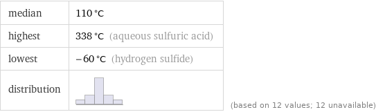 median | 110 °C highest | 338 °C (aqueous sulfuric acid) lowest | -60 °C (hydrogen sulfide) distribution | | (based on 12 values; 12 unavailable)