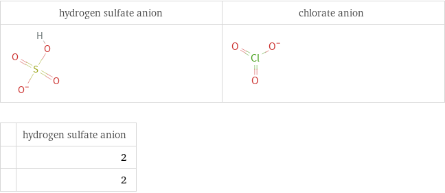   | hydrogen sulfate anion  | 2  | 2