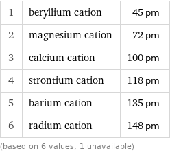 1 | beryllium cation | 45 pm 2 | magnesium cation | 72 pm 3 | calcium cation | 100 pm 4 | strontium cation | 118 pm 5 | barium cation | 135 pm 6 | radium cation | 148 pm (based on 6 values; 1 unavailable)