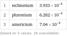 1 | technetium | 3.933×10^-4 2 | plutonium | 6.282×10^-4 3 | americium | 7.04×10^-4 (based on 3 values; 26 unavailable)