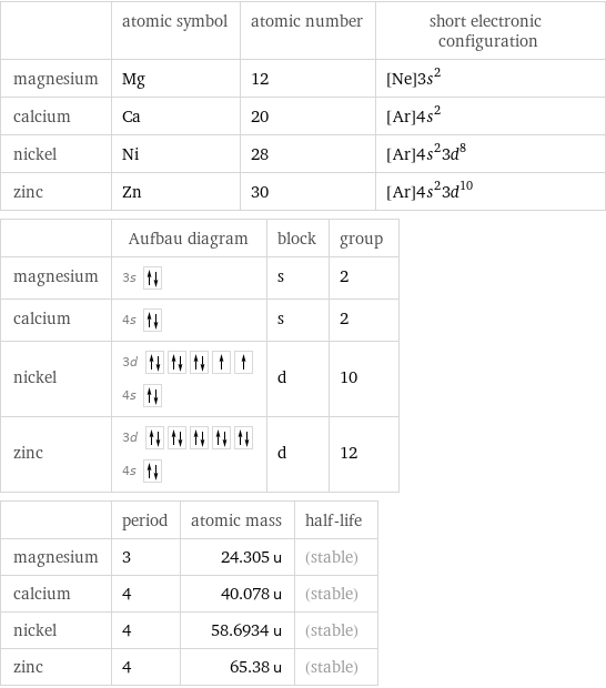  | atomic symbol | atomic number | short electronic configuration magnesium | Mg | 12 | [Ne]3s^2 calcium | Ca | 20 | [Ar]4s^2 nickel | Ni | 28 | [Ar]4s^23d^8 zinc | Zn | 30 | [Ar]4s^23d^10  | Aufbau diagram | block | group magnesium | 3s | s | 2 calcium | 4s | s | 2 nickel | 3d  4s | d | 10 zinc | 3d  4s | d | 12  | period | atomic mass | half-life magnesium | 3 | 24.305 u | (stable) calcium | 4 | 40.078 u | (stable) nickel | 4 | 58.6934 u | (stable) zinc | 4 | 65.38 u | (stable)