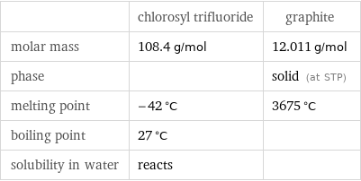  | chlorosyl trifluoride | graphite molar mass | 108.4 g/mol | 12.011 g/mol phase | | solid (at STP) melting point | -42 °C | 3675 °C boiling point | 27 °C |  solubility in water | reacts | 