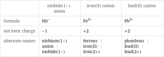  | niobide(1-) anion | iron(II) cation | lead(II) cation formula | Nb^- | Fe^(2+) | Pb^(2+) net ionic charge | -1 | +2 | +2 alternate names | niobium(1-) anion | niobide(1-) | ferrous | iron(II) | iron(2+) | plumbous | lead(II) | lead(2+)