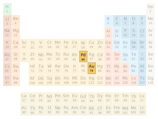 Periodic table location