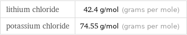 lithium chloride | 42.4 g/mol (grams per mole) potassium chloride | 74.55 g/mol (grams per mole)