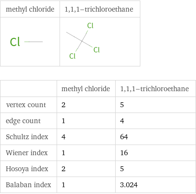   | methyl chloride | 1, 1, 1-trichloroethane vertex count | 2 | 5 edge count | 1 | 4 Schultz index | 4 | 64 Wiener index | 1 | 16 Hosoya index | 2 | 5 Balaban index | 1 | 3.024