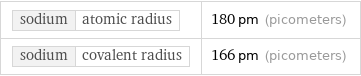 sodium | atomic radius | 180 pm (picometers) sodium | covalent radius | 166 pm (picometers)