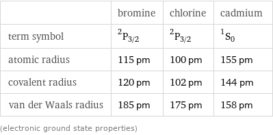  | bromine | chlorine | cadmium term symbol | ^2P_(3/2) | ^2P_(3/2) | ^1S_0 atomic radius | 115 pm | 100 pm | 155 pm covalent radius | 120 pm | 102 pm | 144 pm van der Waals radius | 185 pm | 175 pm | 158 pm (electronic ground state properties)