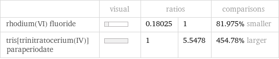  | visual | ratios | | comparisons rhodium(VI) fluoride | | 0.18025 | 1 | 81.975% smaller tris[trinitratocerium(IV)]paraperiodate | | 1 | 5.5478 | 454.78% larger