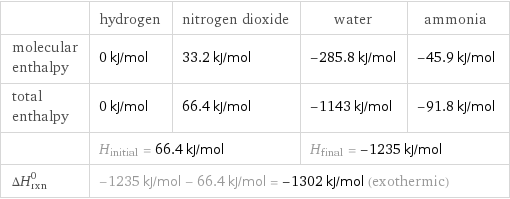  | hydrogen | nitrogen dioxide | water | ammonia molecular enthalpy | 0 kJ/mol | 33.2 kJ/mol | -285.8 kJ/mol | -45.9 kJ/mol total enthalpy | 0 kJ/mol | 66.4 kJ/mol | -1143 kJ/mol | -91.8 kJ/mol  | H_initial = 66.4 kJ/mol | | H_final = -1235 kJ/mol |  ΔH_rxn^0 | -1235 kJ/mol - 66.4 kJ/mol = -1302 kJ/mol (exothermic) | | |  