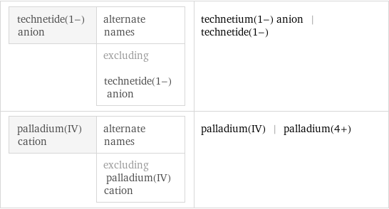 technetide(1-) anion | alternate names  | excluding technetide(1-) anion | technetium(1-) anion | technetide(1-) palladium(IV) cation | alternate names  | excluding palladium(IV) cation | palladium(IV) | palladium(4+)