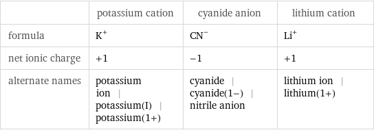  | potassium cation | cyanide anion | lithium cation formula | K^+ | (CN)^- | Li^+ net ionic charge | +1 | -1 | +1 alternate names | potassium ion | potassium(I) | potassium(1+) | cyanide | cyanide(1-) | nitrile anion | lithium ion | lithium(1+)