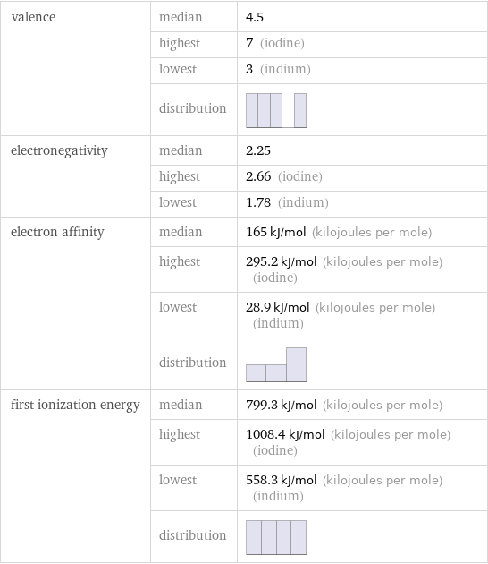 valence | median | 4.5  | highest | 7 (iodine)  | lowest | 3 (indium)  | distribution |  electronegativity | median | 2.25  | highest | 2.66 (iodine)  | lowest | 1.78 (indium) electron affinity | median | 165 kJ/mol (kilojoules per mole)  | highest | 295.2 kJ/mol (kilojoules per mole) (iodine)  | lowest | 28.9 kJ/mol (kilojoules per mole) (indium)  | distribution |  first ionization energy | median | 799.3 kJ/mol (kilojoules per mole)  | highest | 1008.4 kJ/mol (kilojoules per mole) (iodine)  | lowest | 558.3 kJ/mol (kilojoules per mole) (indium)  | distribution | 