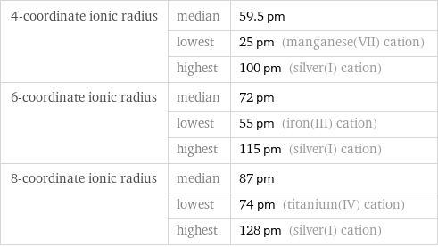 4-coordinate ionic radius | median | 59.5 pm  | lowest | 25 pm (manganese(VII) cation)  | highest | 100 pm (silver(I) cation) 6-coordinate ionic radius | median | 72 pm  | lowest | 55 pm (iron(III) cation)  | highest | 115 pm (silver(I) cation) 8-coordinate ionic radius | median | 87 pm  | lowest | 74 pm (titanium(IV) cation)  | highest | 128 pm (silver(I) cation)
