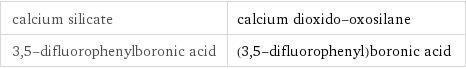 calcium silicate | calcium dioxido-oxosilane 3, 5-difluorophenylboronic acid | (3, 5-difluorophenyl)boronic acid