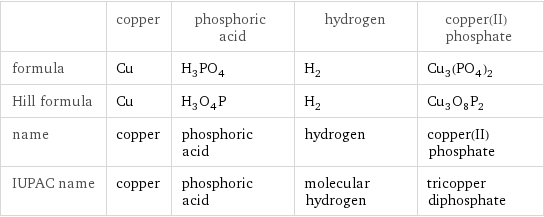  | copper | phosphoric acid | hydrogen | copper(II) phosphate formula | Cu | H_3PO_4 | H_2 | Cu_3(PO_4)_2 Hill formula | Cu | H_3O_4P | H_2 | Cu_3O_8P_2 name | copper | phosphoric acid | hydrogen | copper(II) phosphate IUPAC name | copper | phosphoric acid | molecular hydrogen | tricopper diphosphate