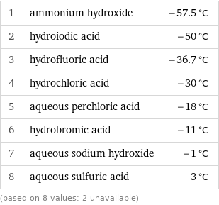1 | ammonium hydroxide | -57.5 °C 2 | hydroiodic acid | -50 °C 3 | hydrofluoric acid | -36.7 °C 4 | hydrochloric acid | -30 °C 5 | aqueous perchloric acid | -18 °C 6 | hydrobromic acid | -11 °C 7 | aqueous sodium hydroxide | -1 °C 8 | aqueous sulfuric acid | 3 °C (based on 8 values; 2 unavailable)