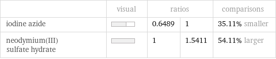  | visual | ratios | | comparisons iodine azide | | 0.6489 | 1 | 35.11% smaller neodymium(III) sulfate hydrate | | 1 | 1.5411 | 54.11% larger