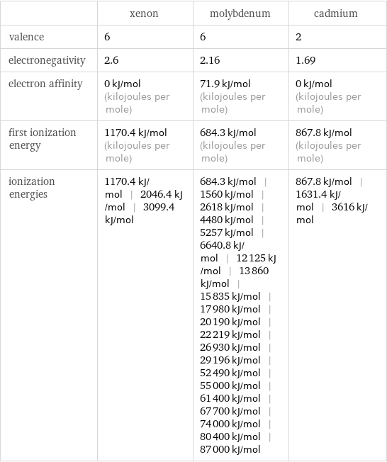  | xenon | molybdenum | cadmium valence | 6 | 6 | 2 electronegativity | 2.6 | 2.16 | 1.69 electron affinity | 0 kJ/mol (kilojoules per mole) | 71.9 kJ/mol (kilojoules per mole) | 0 kJ/mol (kilojoules per mole) first ionization energy | 1170.4 kJ/mol (kilojoules per mole) | 684.3 kJ/mol (kilojoules per mole) | 867.8 kJ/mol (kilojoules per mole) ionization energies | 1170.4 kJ/mol | 2046.4 kJ/mol | 3099.4 kJ/mol | 684.3 kJ/mol | 1560 kJ/mol | 2618 kJ/mol | 4480 kJ/mol | 5257 kJ/mol | 6640.8 kJ/mol | 12125 kJ/mol | 13860 kJ/mol | 15835 kJ/mol | 17980 kJ/mol | 20190 kJ/mol | 22219 kJ/mol | 26930 kJ/mol | 29196 kJ/mol | 52490 kJ/mol | 55000 kJ/mol | 61400 kJ/mol | 67700 kJ/mol | 74000 kJ/mol | 80400 kJ/mol | 87000 kJ/mol | 867.8 kJ/mol | 1631.4 kJ/mol | 3616 kJ/mol