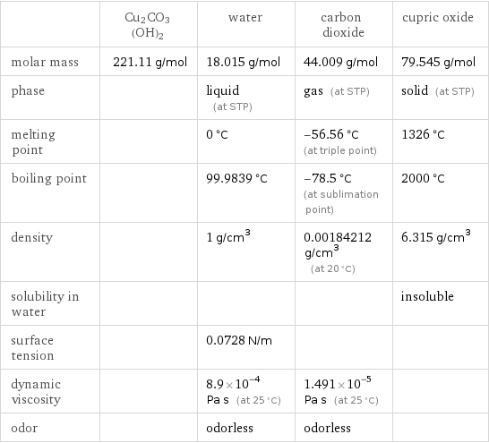  | Cu2CO3(OH)2 | water | carbon dioxide | cupric oxide molar mass | 221.11 g/mol | 18.015 g/mol | 44.009 g/mol | 79.545 g/mol phase | | liquid (at STP) | gas (at STP) | solid (at STP) melting point | | 0 °C | -56.56 °C (at triple point) | 1326 °C boiling point | | 99.9839 °C | -78.5 °C (at sublimation point) | 2000 °C density | | 1 g/cm^3 | 0.00184212 g/cm^3 (at 20 °C) | 6.315 g/cm^3 solubility in water | | | | insoluble surface tension | | 0.0728 N/m | |  dynamic viscosity | | 8.9×10^-4 Pa s (at 25 °C) | 1.491×10^-5 Pa s (at 25 °C) |  odor | | odorless | odorless | 