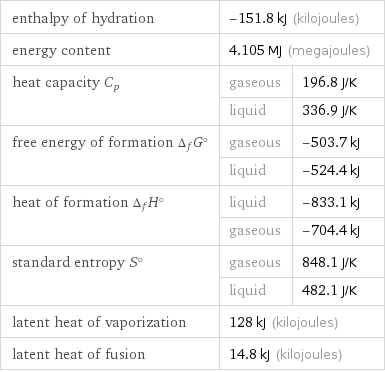enthalpy of hydration | -151.8 kJ (kilojoules) |  energy content | 4.105 MJ (megajoules) |  heat capacity C_p | gaseous | 196.8 J/K  | liquid | 336.9 J/K free energy of formation Δ_fG° | gaseous | -503.7 kJ  | liquid | -524.4 kJ heat of formation Δ_fH° | liquid | -833.1 kJ  | gaseous | -704.4 kJ standard entropy S° | gaseous | 848.1 J/K  | liquid | 482.1 J/K latent heat of vaporization | 128 kJ (kilojoules) |  latent heat of fusion | 14.8 kJ (kilojoules) |  